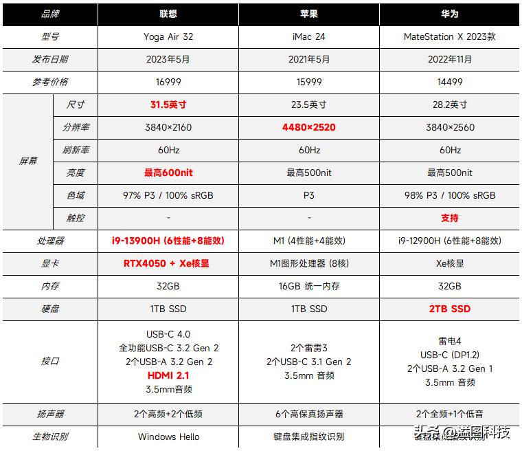 联想一体机yogaair32,联想yogaair32测评