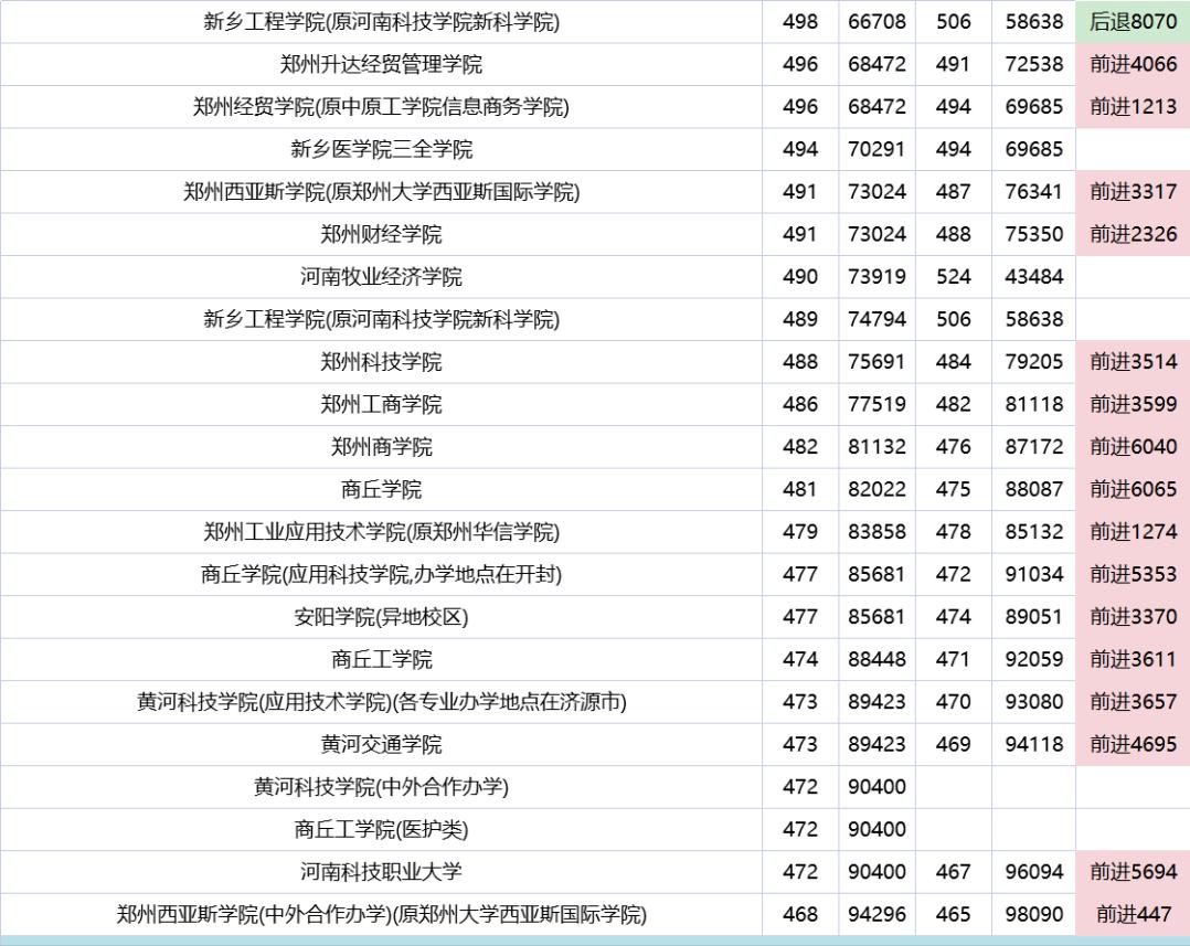 高考300至400分在河南怎样上本科,河南院校单招录取分数线预测2022