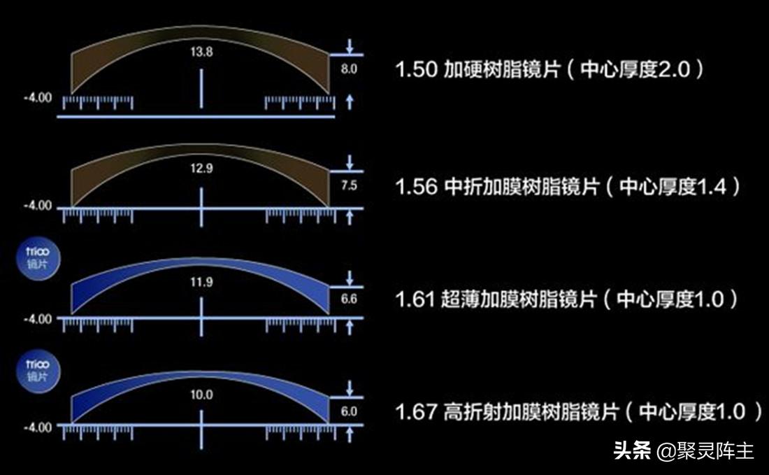 怎样看懂眼镜配镜教程,验光配镜多久更换眼镜镜片