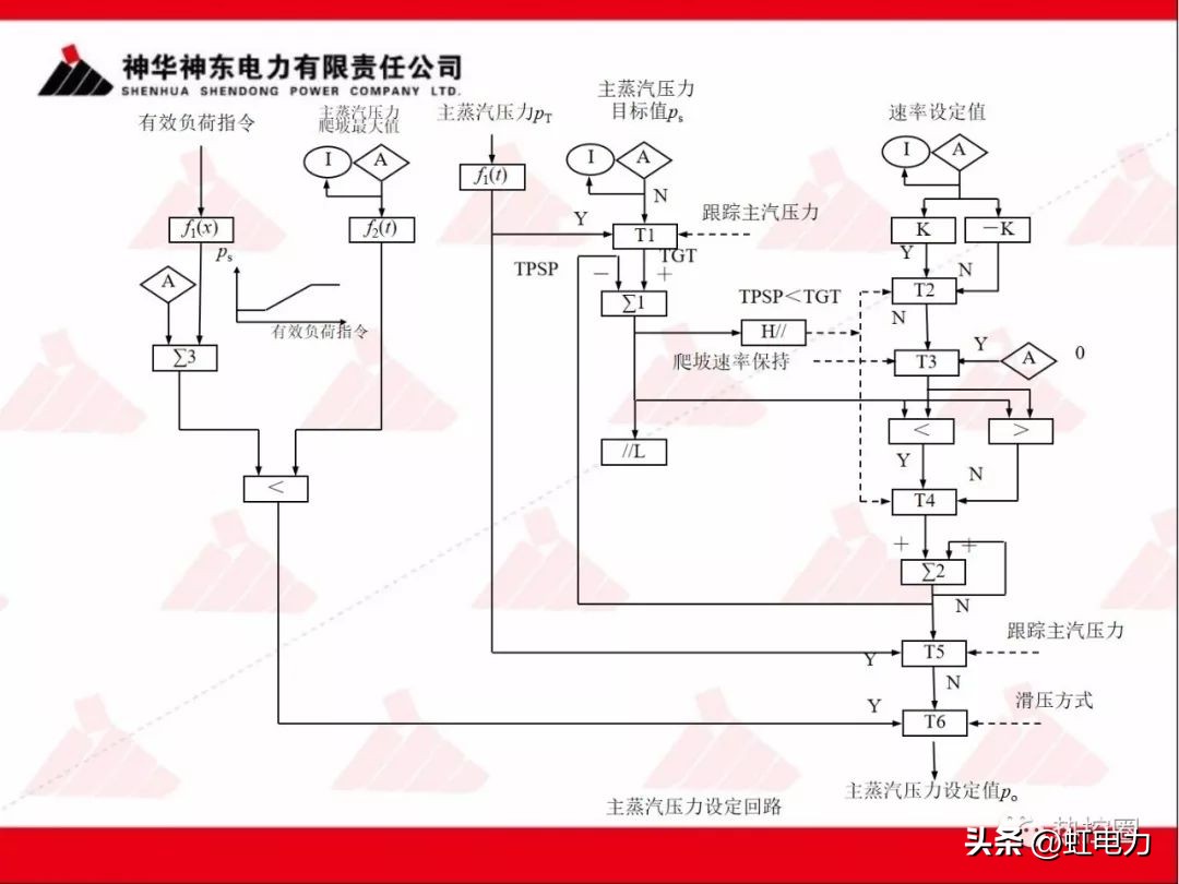 一次调频二次调频三次调频区别,一次调频和二次调频主要调节什么