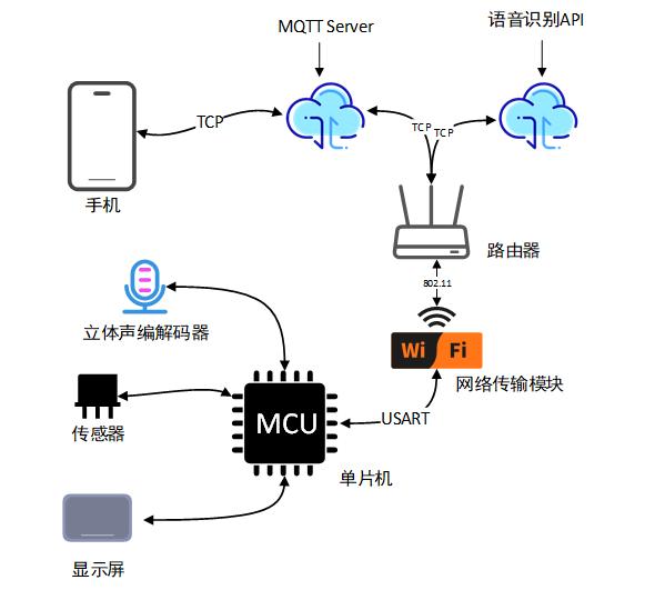 语音识别智能家居控制系统设计,语音识别在智能家居上的应用
