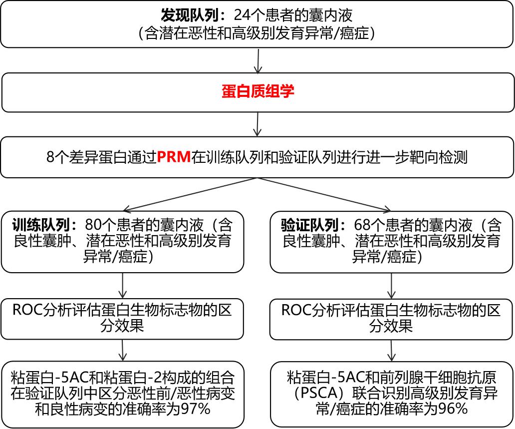 6篇文献一次解锁「高通量靶向蛋白质检测技术PRM」的魅力