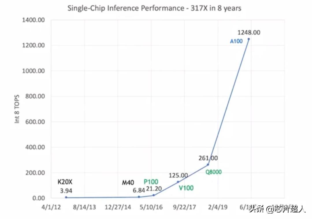 chatgpt带火aigc赛道,a100显卡成了硬通货