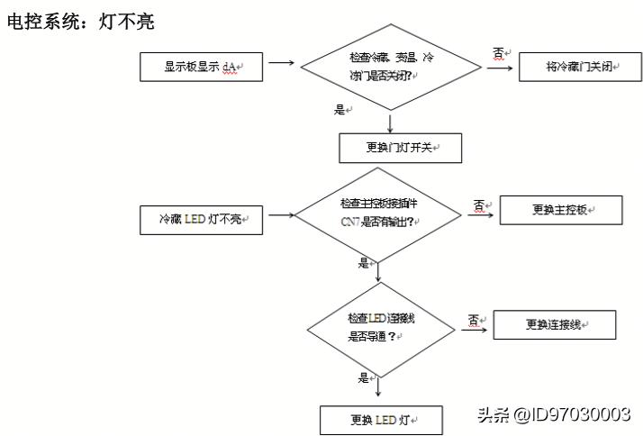 小BIU冰箱维修故障一招搞定！