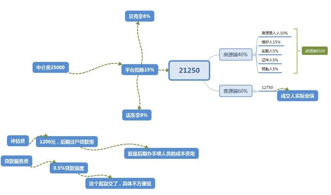 中介费多少钱二手房,关于二手房中介费