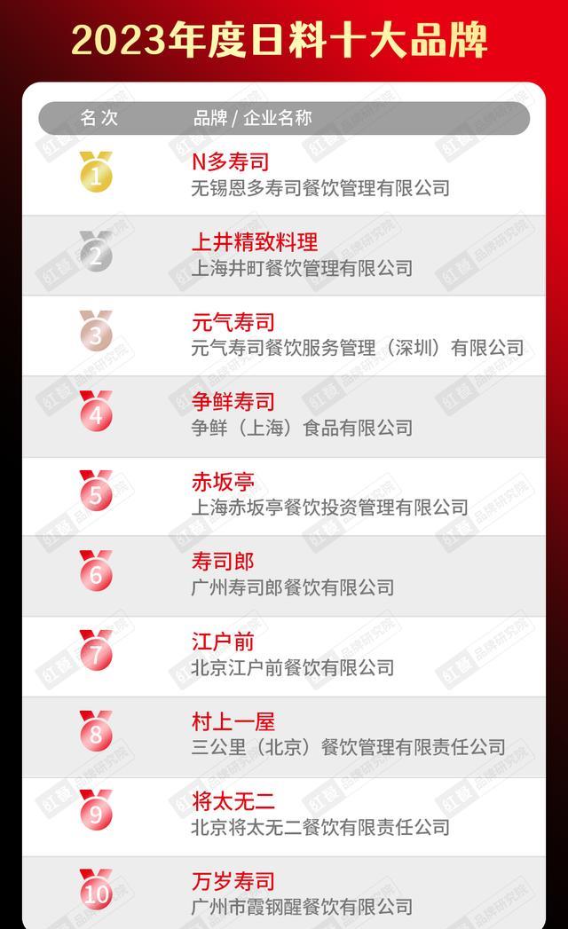 2020年中国餐饮品牌一百强榜单,2023年餐饮行业热销榜排名