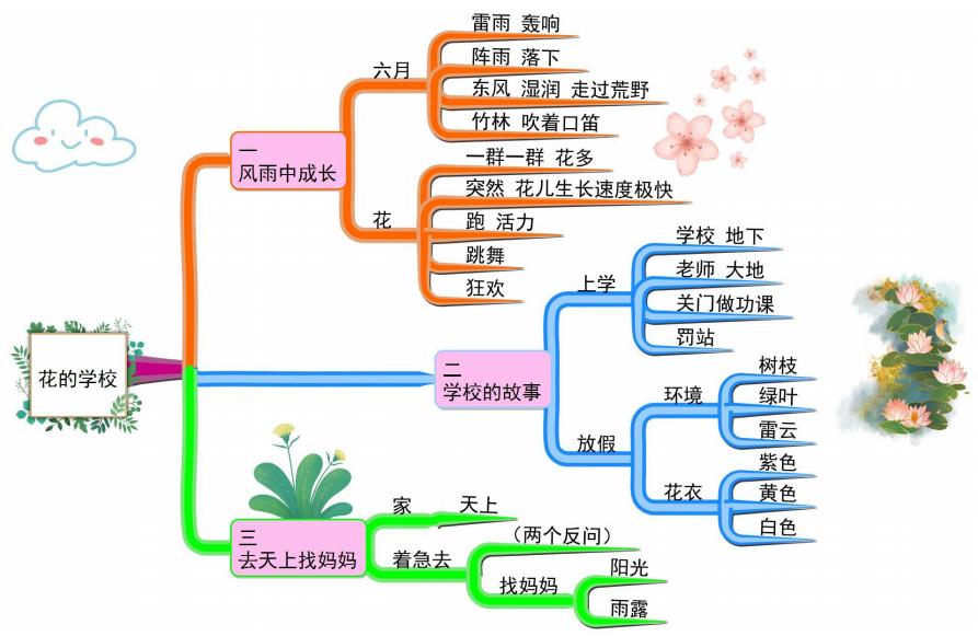 部编版三年级上语文整册思维导图,familytree思维导图三年级