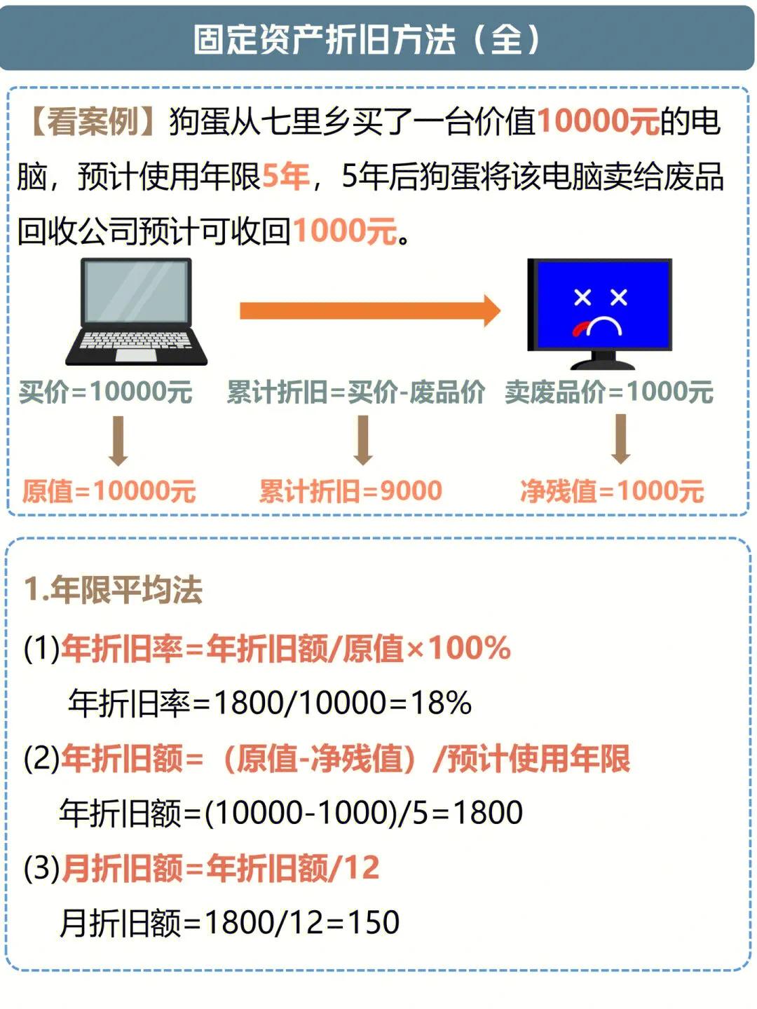 固定资产折旧年限的会计处理方法,会计的固定资产折旧有哪几种方式