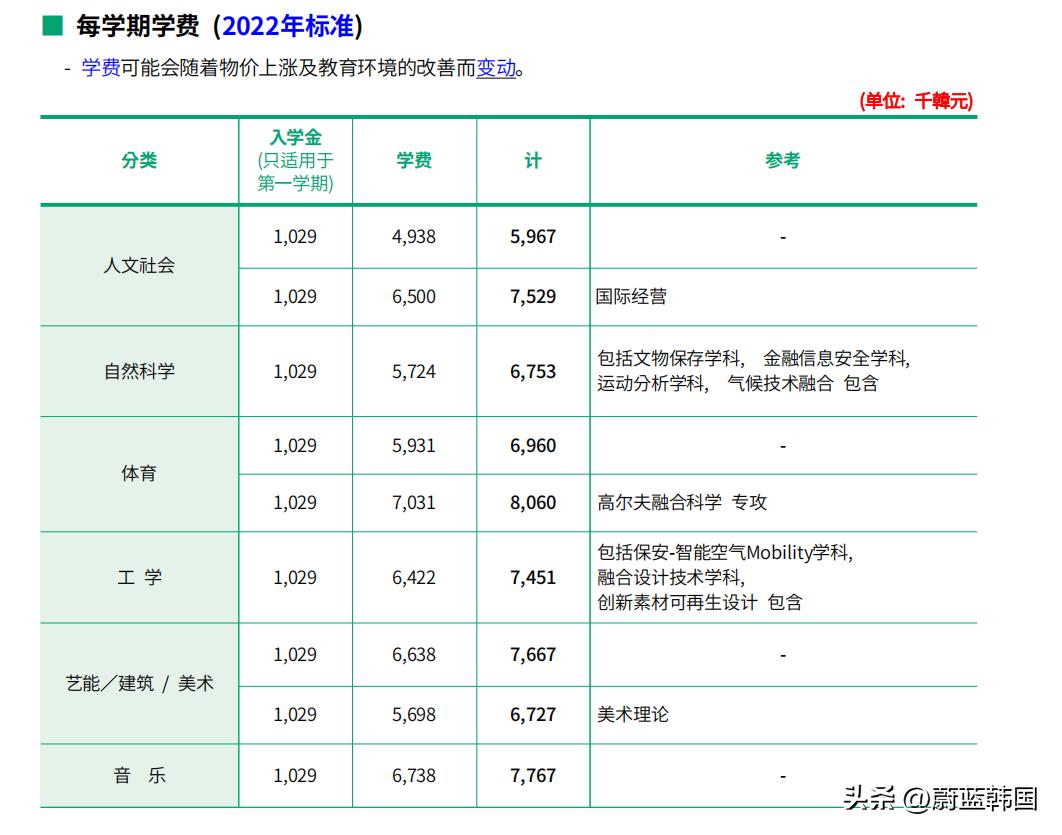 韩国教育类专业大学排名,韩国热门留学专业排名大学