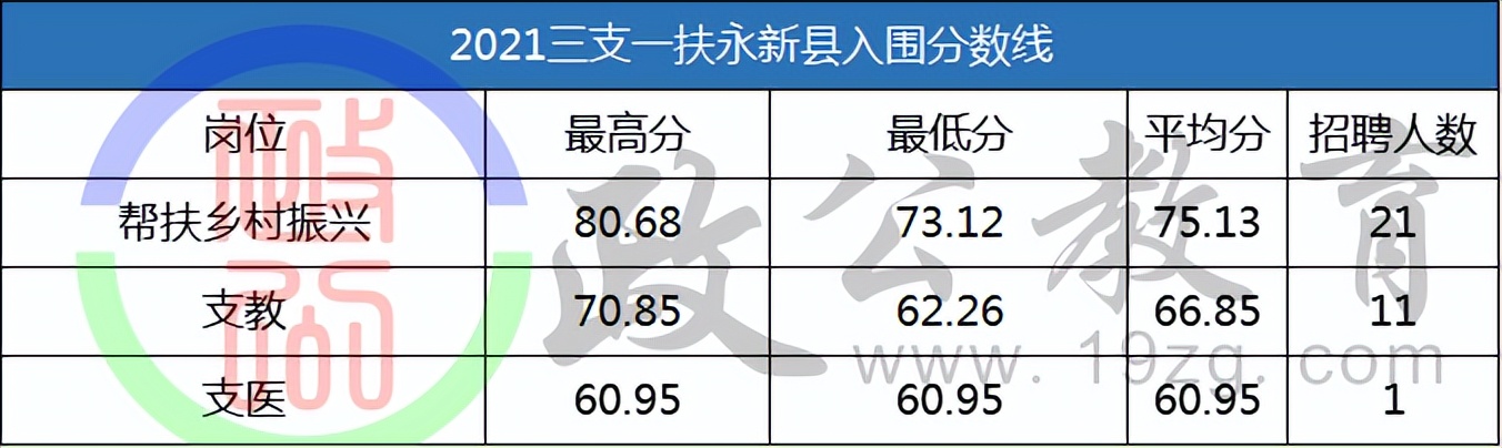 吉安2023三支一扶什么时候出分,三支一扶吉安入围分数线