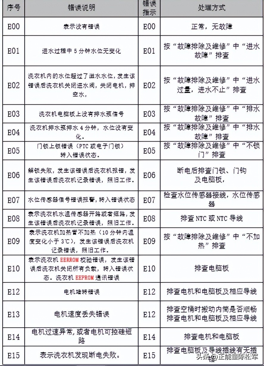 扎努西伊莱克斯洗衣机,扎努西伊莱克斯滚筒洗衣机