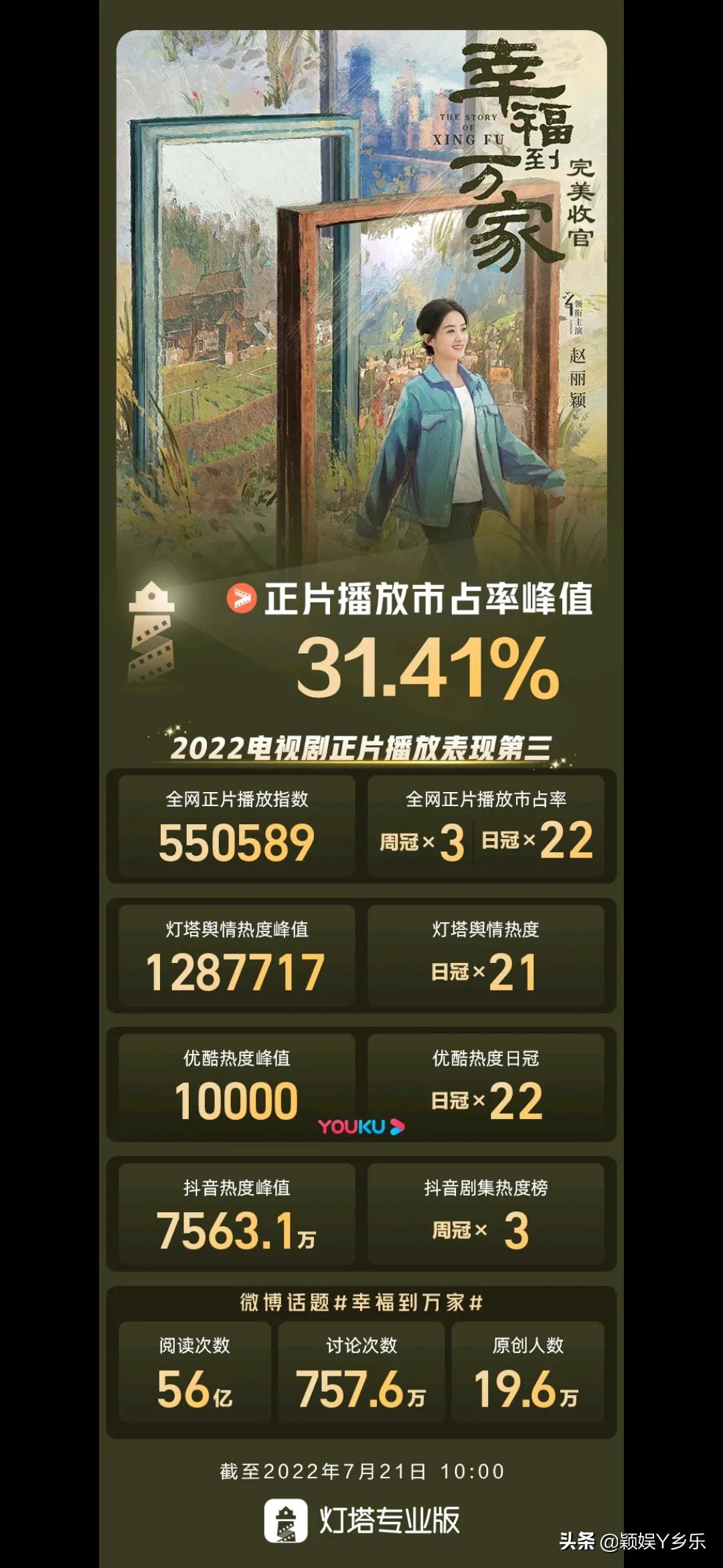 一举拿下双卫冠军，霸榜22天，赵丽颖新剧开启女性现实剧天花板