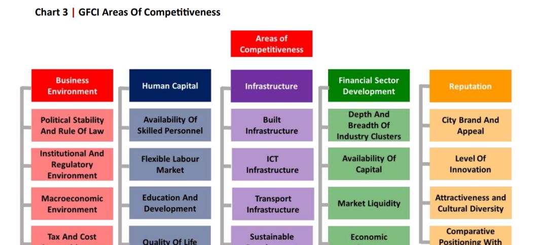 国际金融中心排名中国,伦敦世界金融中心排名