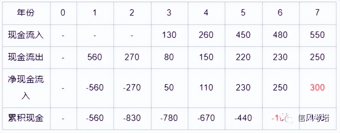 2023年一级土建案例真题,2020年一级建造师工程经济真题4