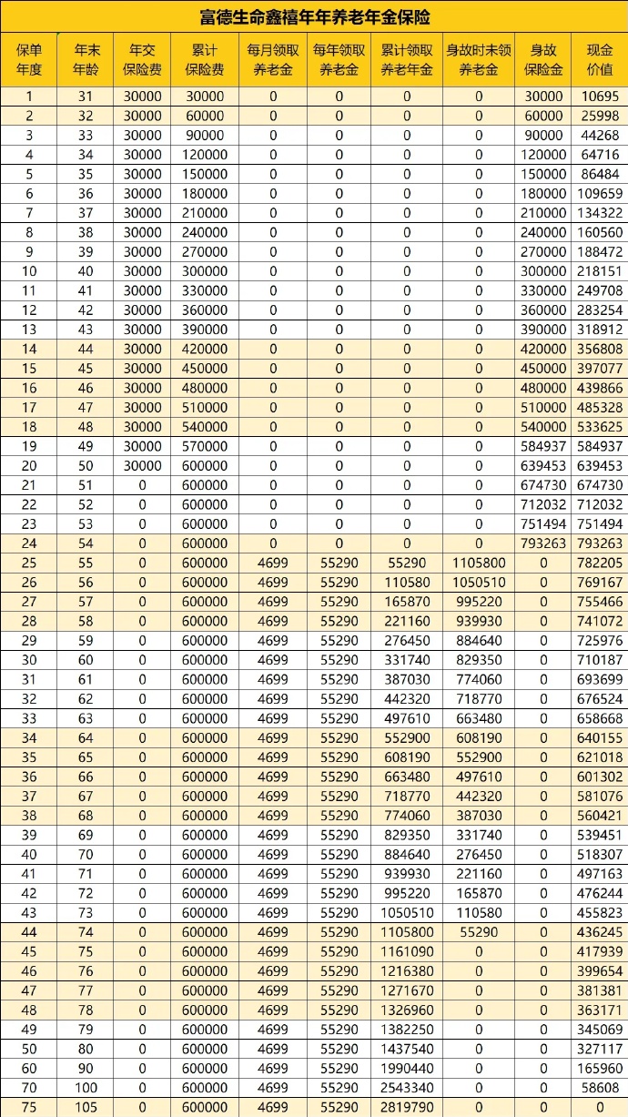 富德生命鑫禧年年养老年金险,鑫禧年年养老年金险测算