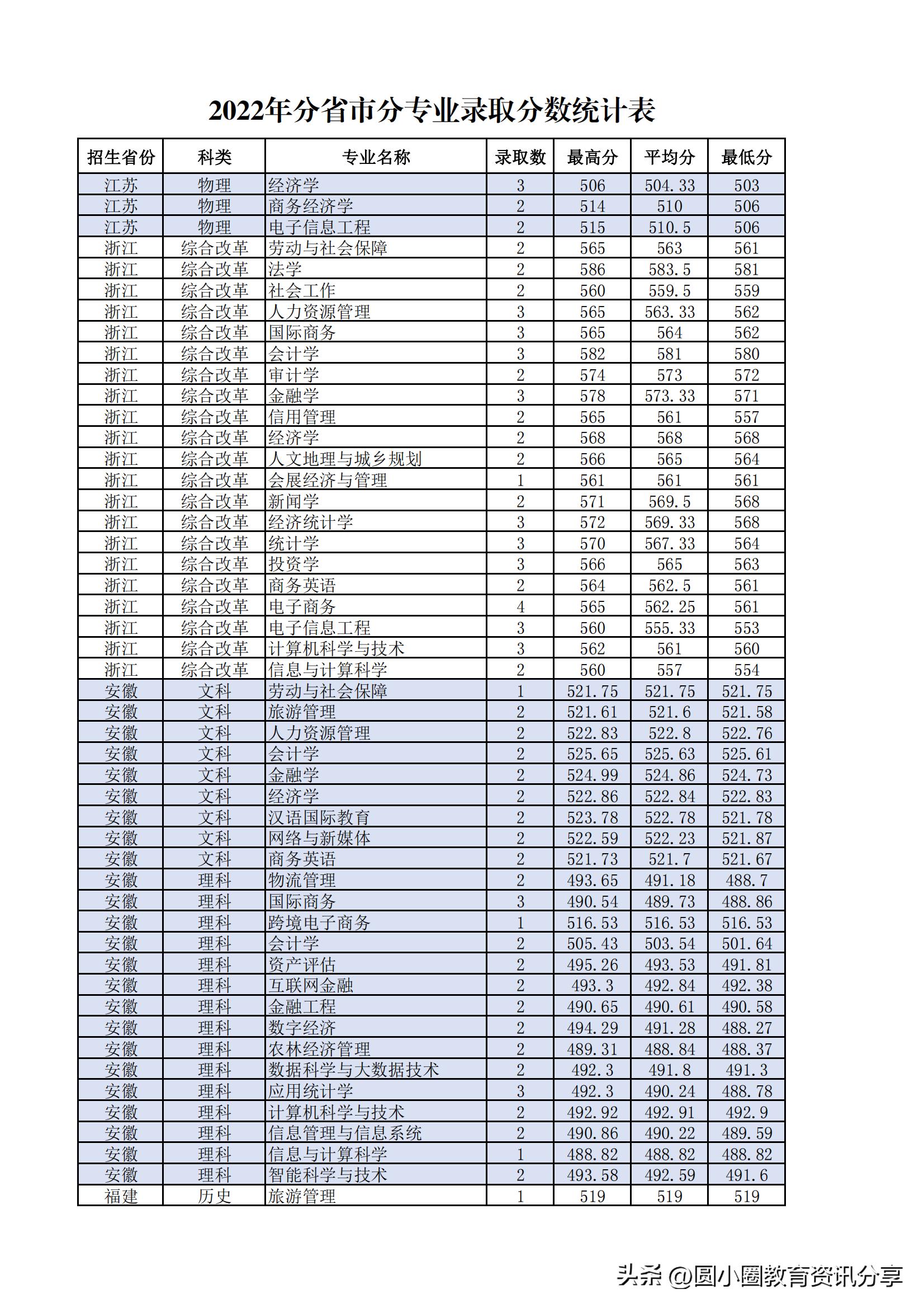 多少分能读兰州财经大学？兰财2022年分省录取情况公布