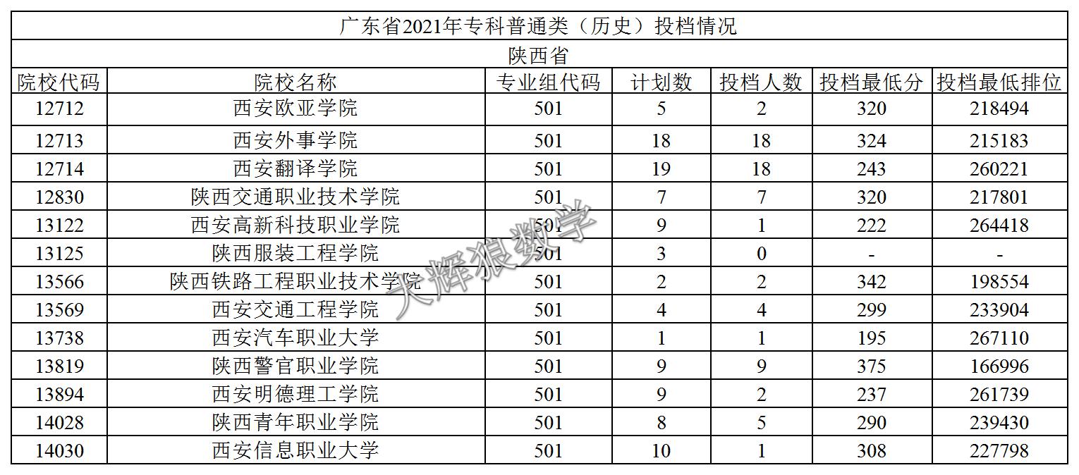 2021年广东专科志愿表怎么样填报,2019年广东本科征集志愿投档情况