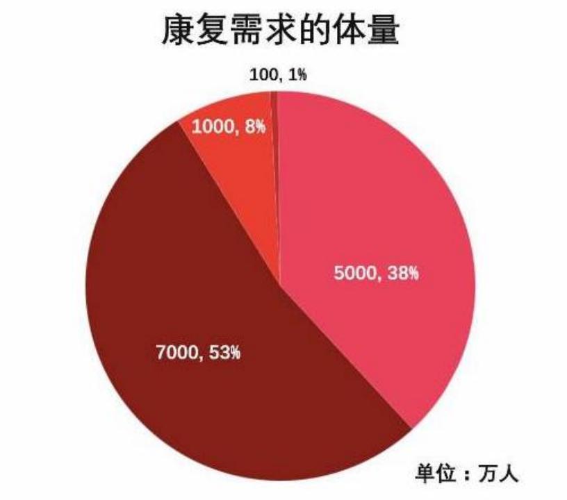 从小众市场走向大众化需求，运动康复师的就业市场是怎样的？
