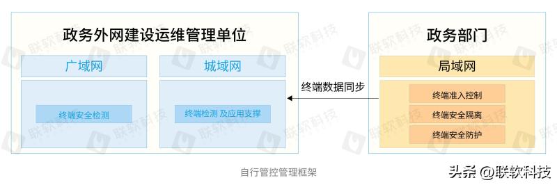 政务内外网解决方案,政务外网解决方案