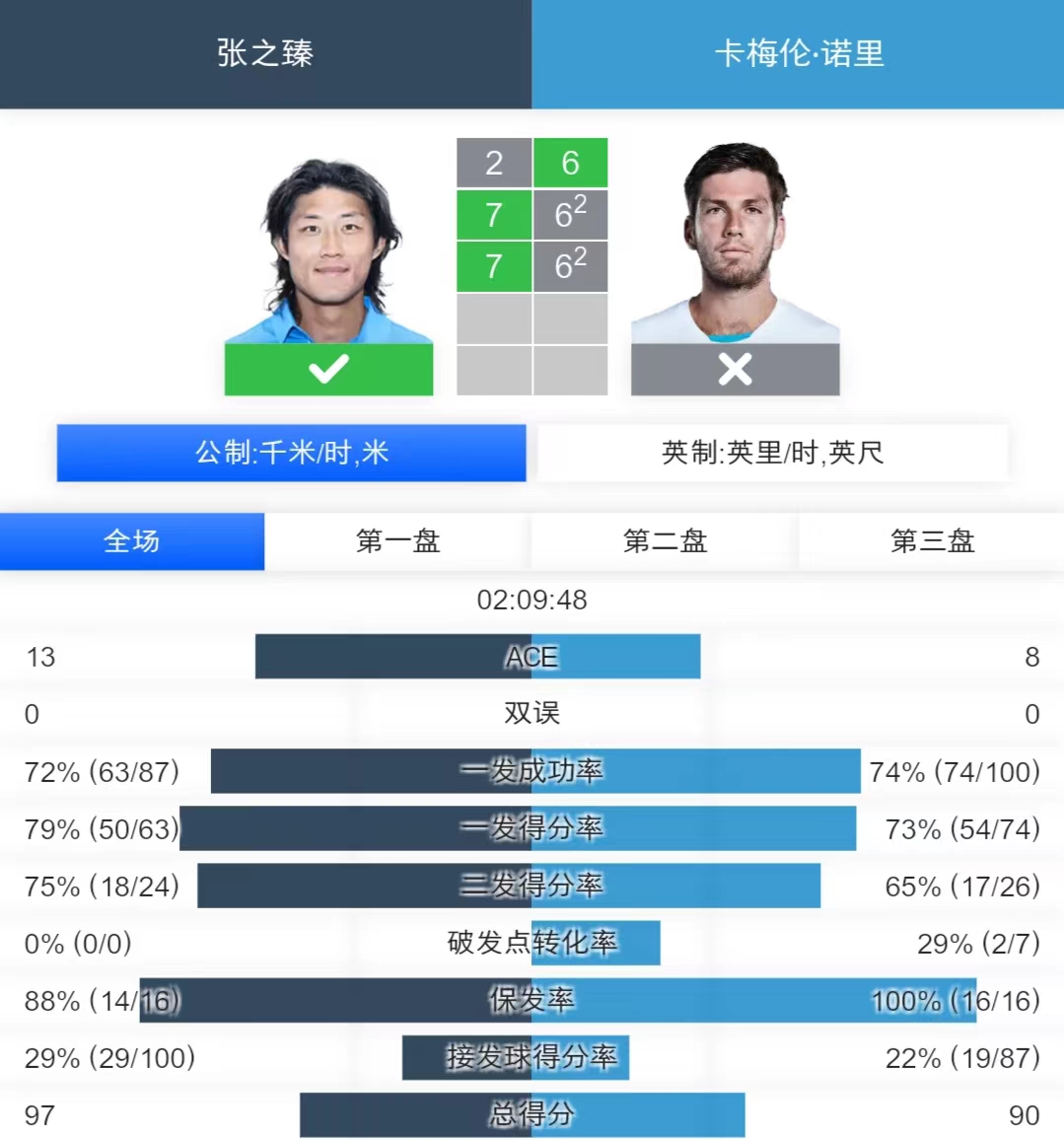 🎾惊喜！突破！张之臻创历史打进马德里大师赛16强