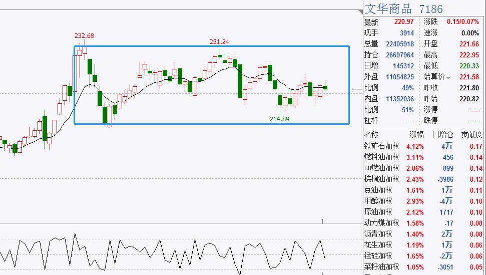 冲高回落：大宗商品再次冲高回落，甲醇突破下跌趋势线压制