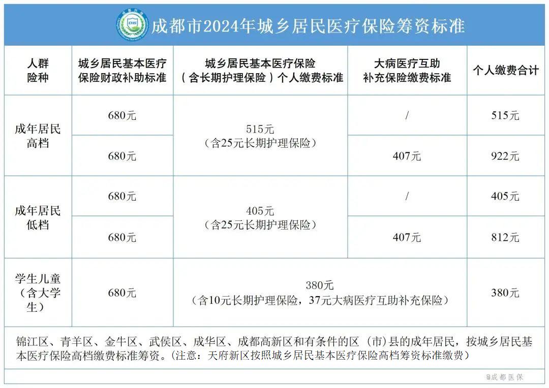 2024鍩庝埂灞呮皯鍖讳繚缂磋垂鏂规硶,椤哄痉灞呮皯鍖荤枟淇濋櫓缂磋垂2024