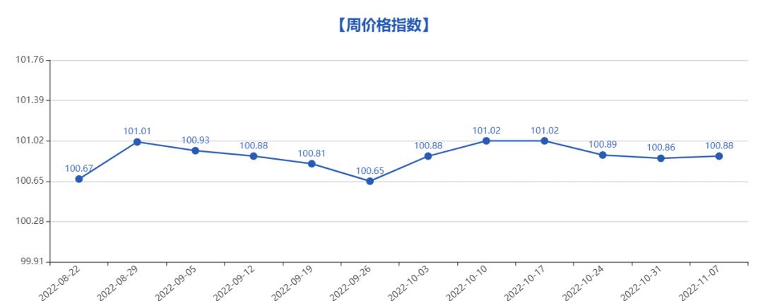 义乌中国小商品指数周价格发布,行业观察新闻报道