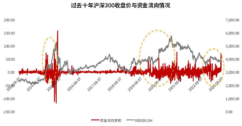 资金流入股价下跌是好兆头嘛,大笔资金进入股价是涨还是跌