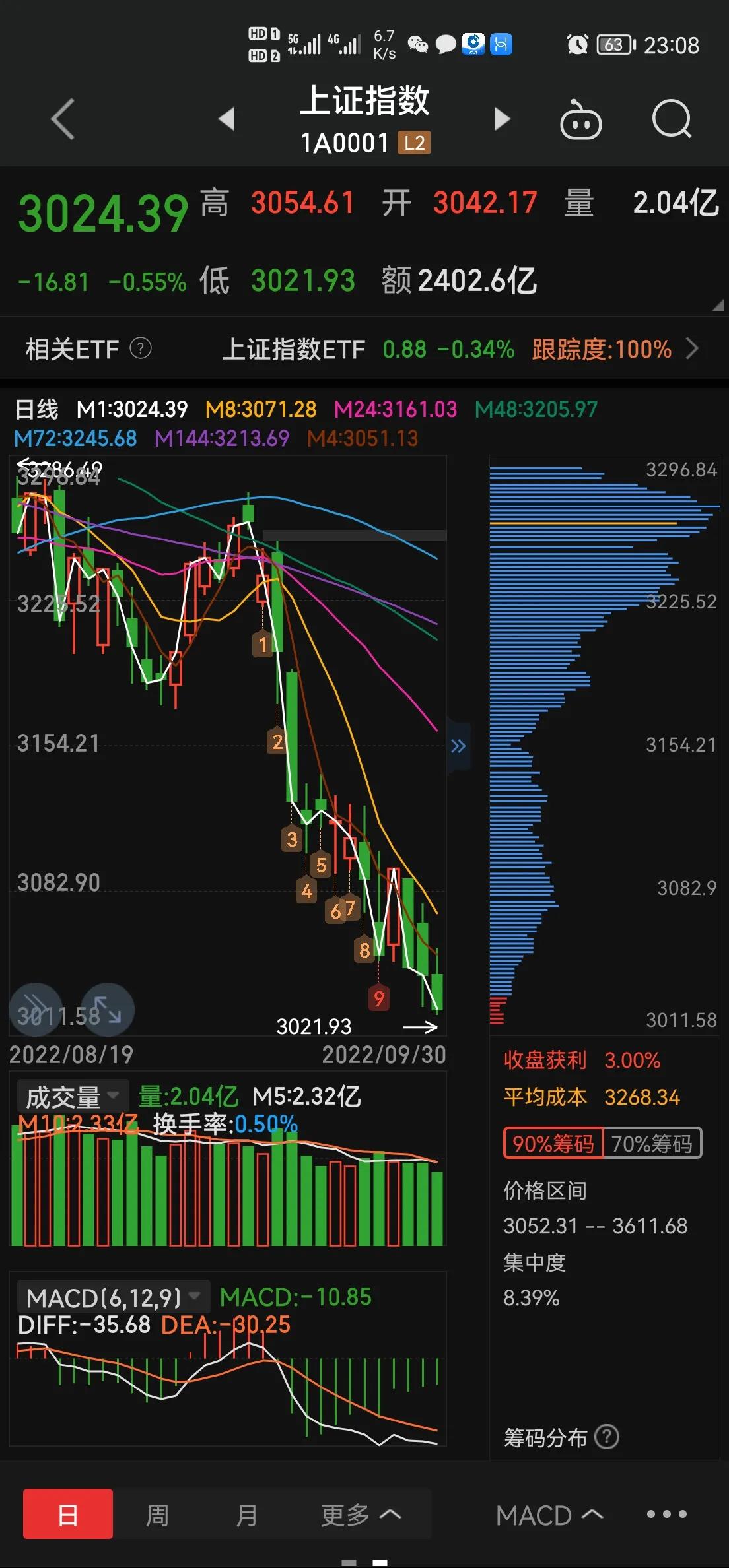 9月2日股市证券板块下午走势,2023年9月10日股市走势预测