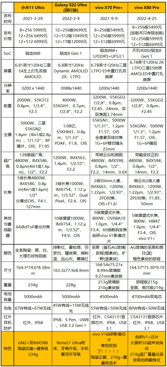 vivox80pro拍照对比小米11ultra,vivox80pro拍照对比三星s21