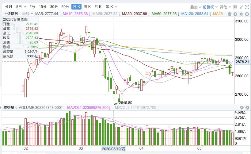 下跌出现长上影线后市怎么看,暴跌反弹之后的一般走势