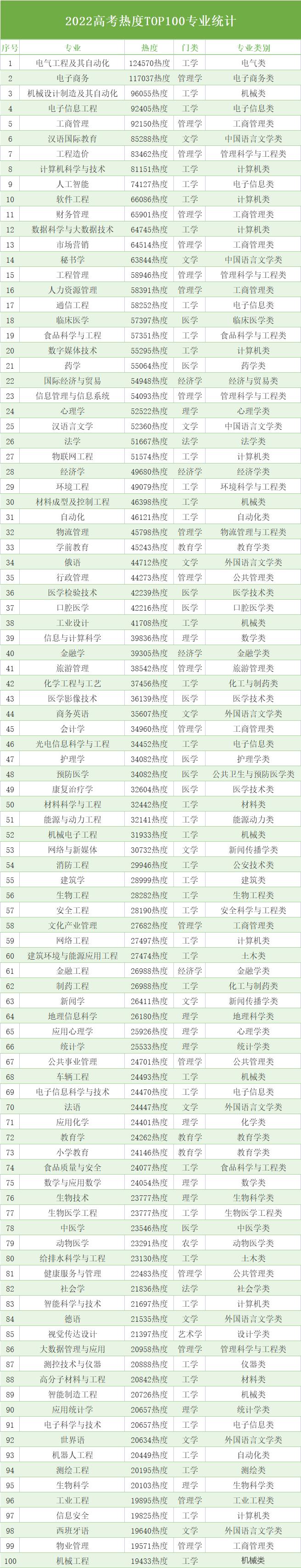 23年高考志愿理科5大热门专业推荐,中国高考新兴专业分析