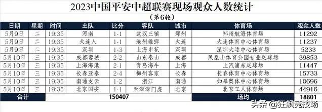 中超上座率蓉城4万再度领跑,中超各队主场观众平均上座率