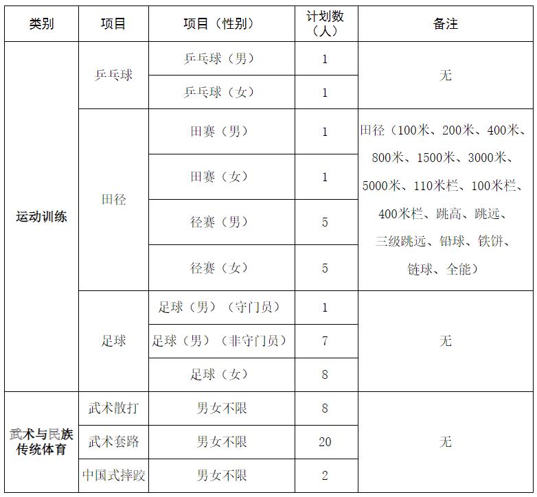 2022年篮球体育单招报名费多少钱,2022年体育单招篮球专项考试时间