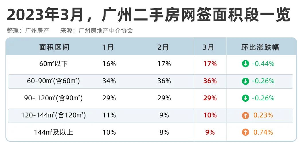 快逃，我只说一次！18w二手挂牌量，广楼抛售潮妖风四起！
