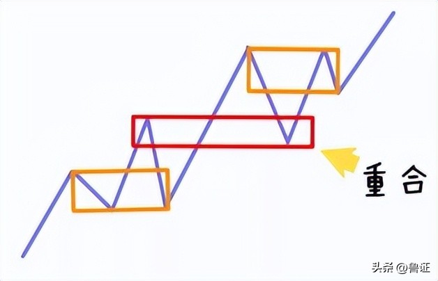 缠论解析大盘走势,缠论解盘日线走势