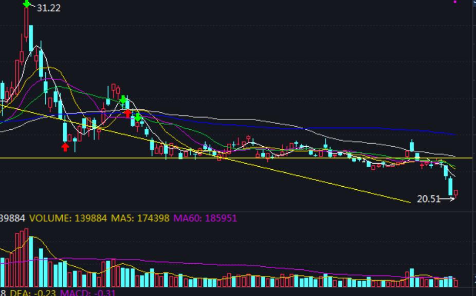 不放量是诱多还是洗盘,不放量主力能出货吗