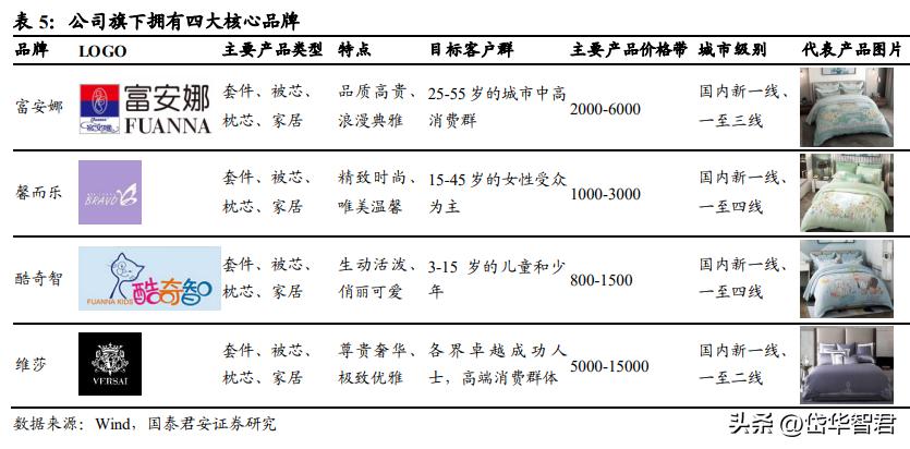 富安娜艺术家纺行业领先,富安娜艺术家纺品牌定位