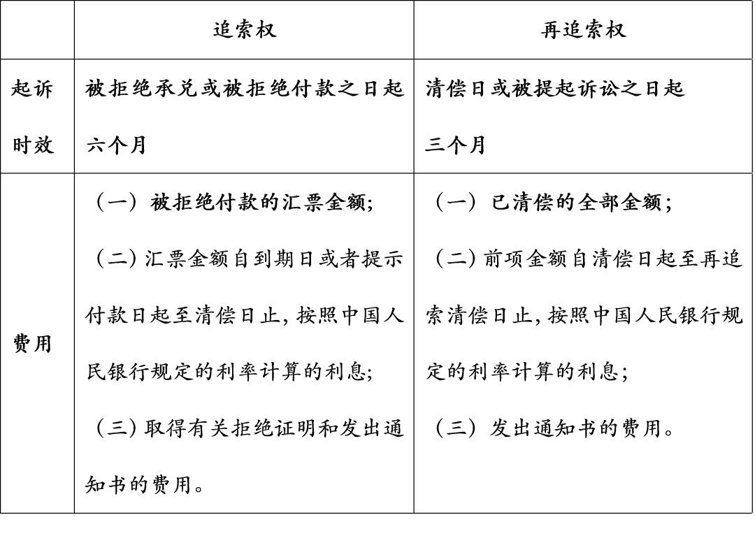 商票的追索权可以放弃吗,商票追索权顺序