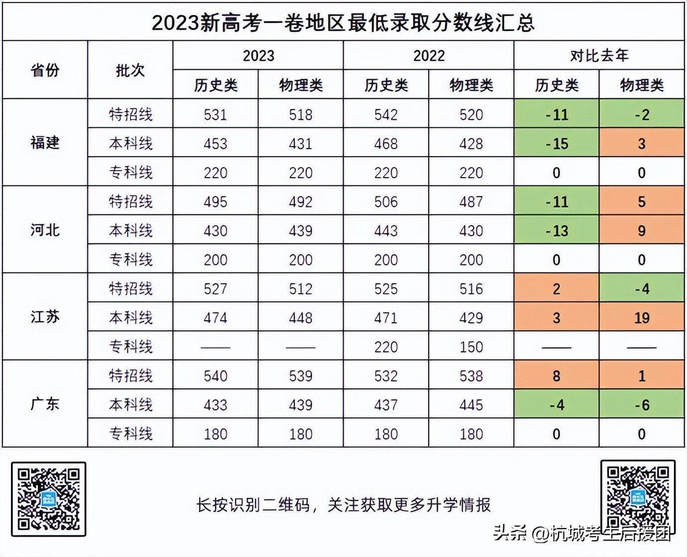浙江考生360分能上护理类大专吗,浙江高考太差了还能上大专吗