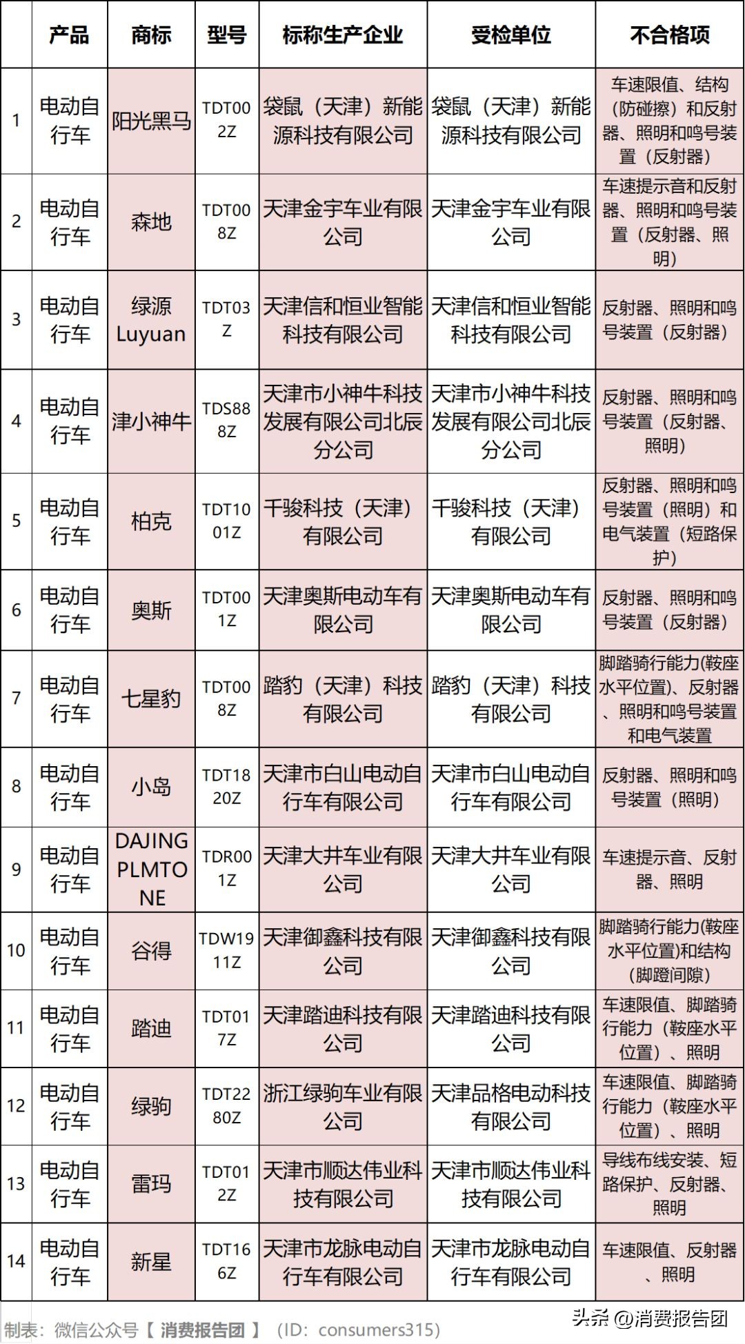 电动自行车雅迪抽检结果,26批次电动自行车不合格