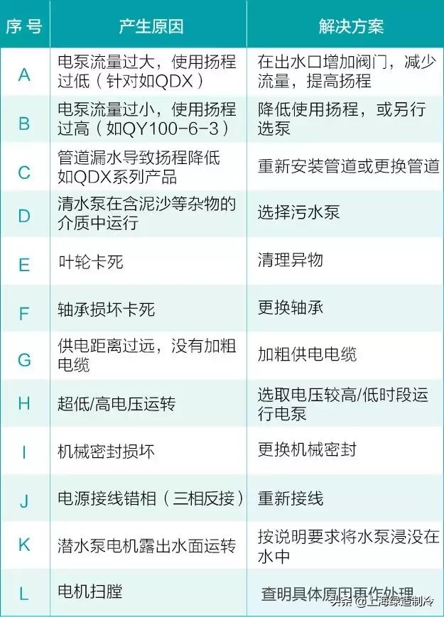 智能水泵常见故障及维修,工业级小水泵常见故障及处理方法