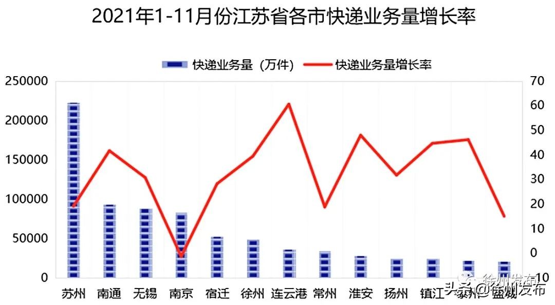 全国各省快递业务量排名,徐州快递公司价格一览表