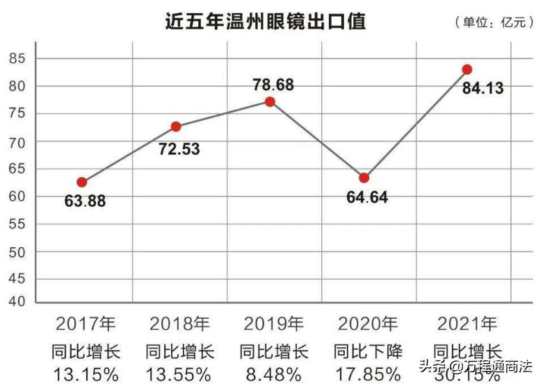 通商月谈|温州眼镜业简史及其现状