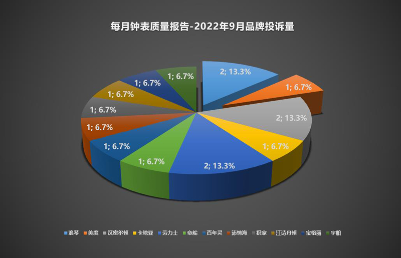 每月钟表质量报告丨2022年第9期，劳力士品控真的不行了吗？