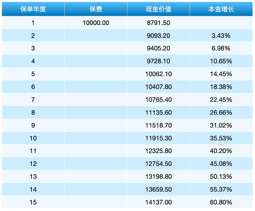 买增额终身寿到底看什么,买增额终身寿险需要关注哪些点