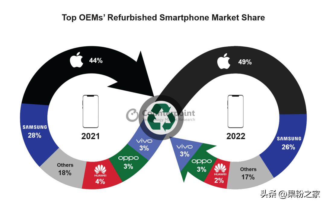 调查显示：二手iPhone更香！