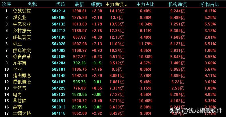 每日指数继续反弹但个股分化严重,三大指数高开低走早盘悉数翻绿
