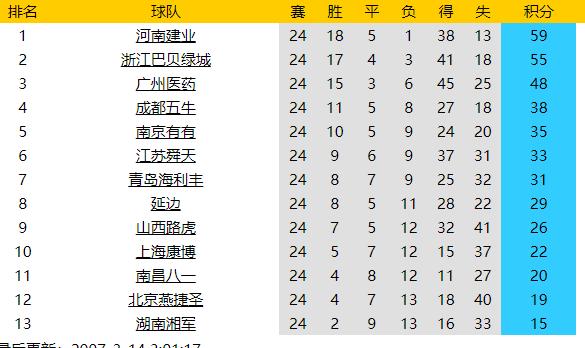 广药集团发展历程,2006广州广药队球员名单