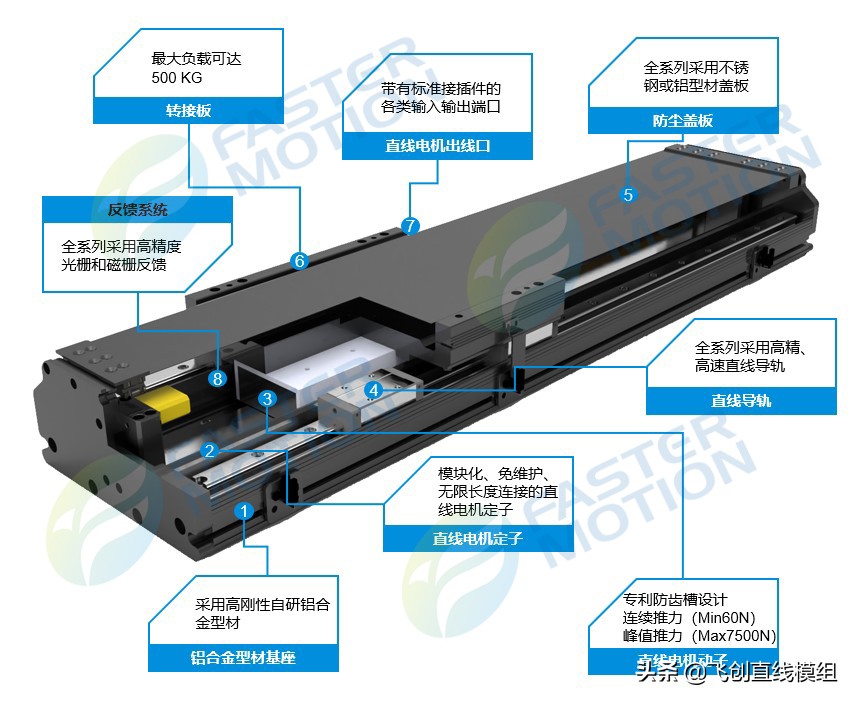 直线电机模组,飞创直线模组